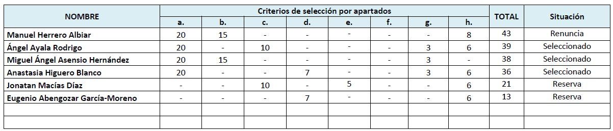 Resolución CORREGIDA convocatoria profesores 2023 24
