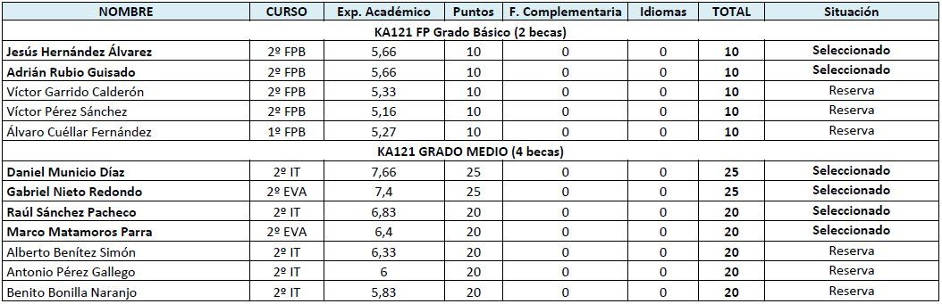 Selección de alumnos KA121 2023 24