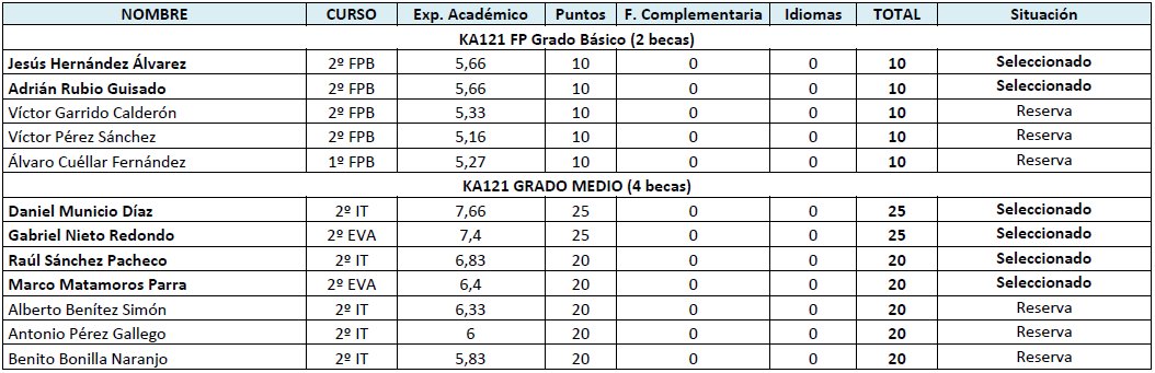 Selección de alumnos KA121 2023 24