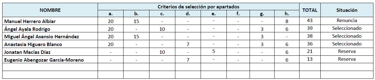 Resolución CORREGIDA convocatoria profesores 2023 24